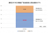 騰訊Q3財報：網(wǎng)絡廣告實現(xiàn)47%高速增長