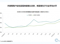 Trustdata：齊家網(wǎng)用戶粘性明顯領(lǐng)先行業(yè)平均水平