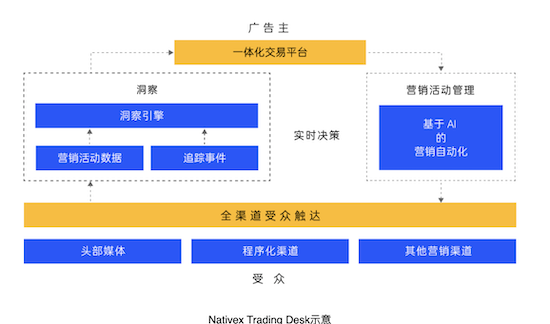 匯量科技品牌升級(jí)，新推專注效果的Nativex Trading Desk廣告交易平臺(tái)